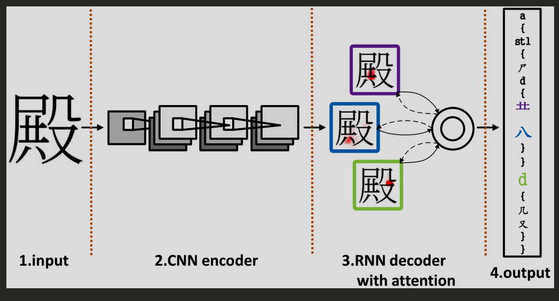 RAN: CNN encoder, RNN decoder whose
          attention moves over the character, one radical per step